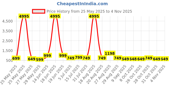 myntra.com Aura BAUHAUS Brown Abstract Wall Painting aura Price History Graph from 25 May 2025 to 3 Nov 2025