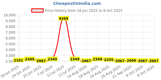 myntra.com Aura Beige 10 Piece Regular Drawer Organisers aura Price History Graph from 18 Jun 2025 to 8 Oct 2025