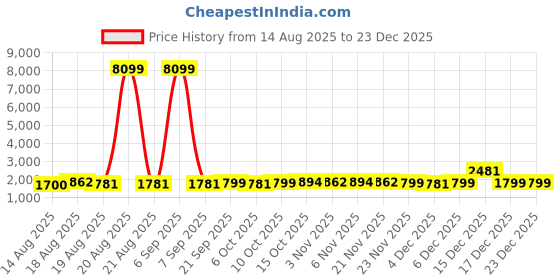 myntra.com Aura Beige 10 piece Solid Plastic Bath Accessories Set aura Price History Graph from 14 Aug 2025 to 23 Dec 2025
