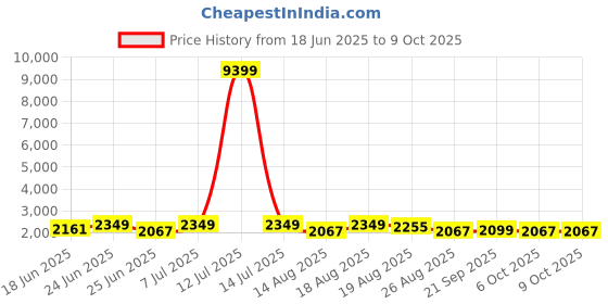 myntra.com Aura Beige 10 Pieces Checked Drawer Organisers aura Price History Graph from 18 Jun 2025 to 8 Oct 2025
