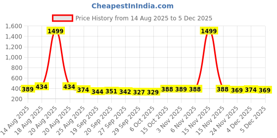myntra.com Aura Beige 12 Pieces Printed Water Resistant Shoes Organisers With Transparent Window aura Price History Graph from 14 Aug 2025 to 4 Dec 2025