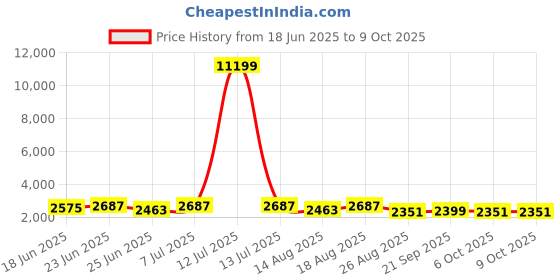 myntra.com Aura Beige 12 Pieces Regular Drawer Organisers aura Price History Graph from 18 Jun 2025 to 9 Oct 2025