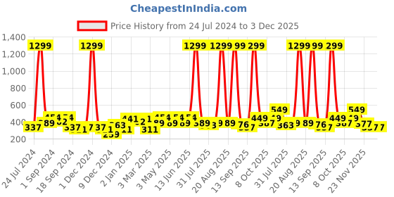 myntra.com Aura Beige 2 Pcs Abstract Printed Door Curtain aura Price History Graph from 24 Jul 2024 to 3 Dec 2025