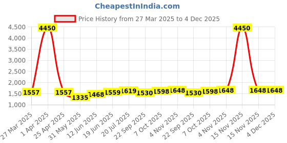 myntra.com Aura Beige 2 Pcs Rectangular Microfiber Anti Skid Bath Rugs aura Price History Graph from 27 Mar 2025 to 3 Dec 2025