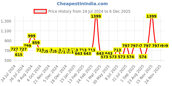 myntra.com Aura Beige 2 Pieces 610 GSM Cotton Hand Towels aura Price History Graph from 24 Jul 2024 to 6 Dec 2025