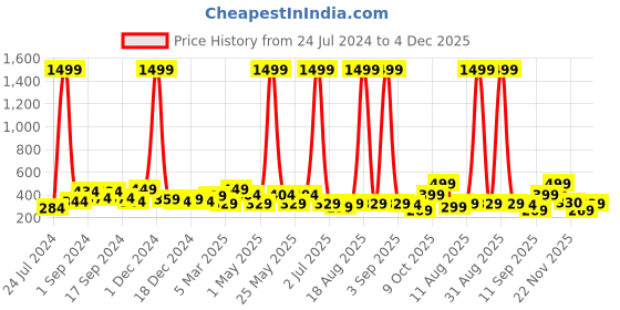myntra.com Aura Beige 2 Pieces Abstract Printed Eyelet Room Darkening Window Curtains aura Price History Graph from 24 Jul 2024 to 4 Dec 2025