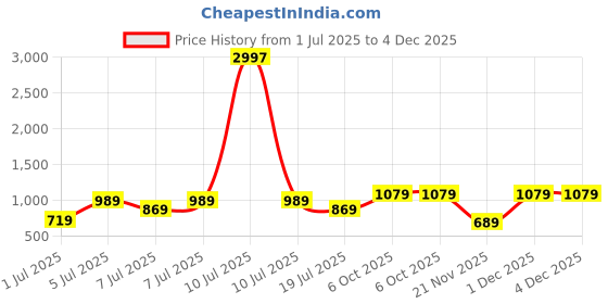 myntra.com Aura Beige 2 Pieces Black Out Window Curtain aura Price History Graph from 1 Jul 2025 to 4 Dec 2025