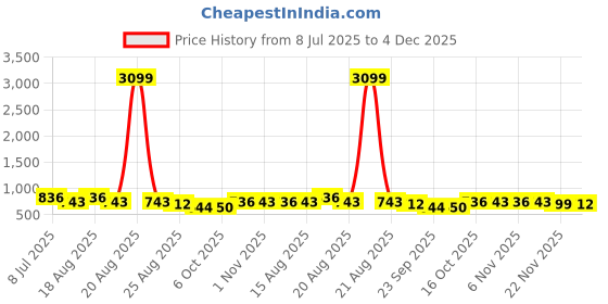 myntra.com Aura Beige 2 Pieces Geometric Printed 6-Seater Table Covers aura Price History Graph from 8 Jul 2025 to 4 Dec 2025