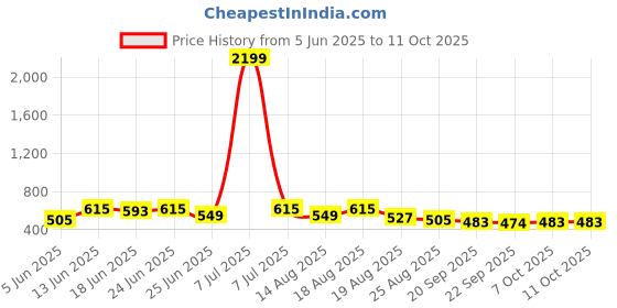 myntra.com Aura Beige 2 Pieces Multi-Utility Organisers aura Price History Graph from 5 Jun 2025 to 11 Oct 2025
