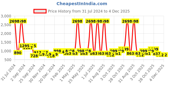 myntra.com Aura Beige 2 Pieces Polyester Blackout Door Curtains aura Price History Graph from 31 Jul 2024 to 4 Dec 2025