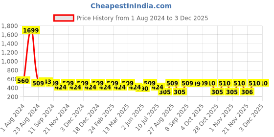 myntra.com Aura Beige 2 Pieces Square Cushion Covers aura Price History Graph from 1 Aug 2024 to 1 Dec 2025