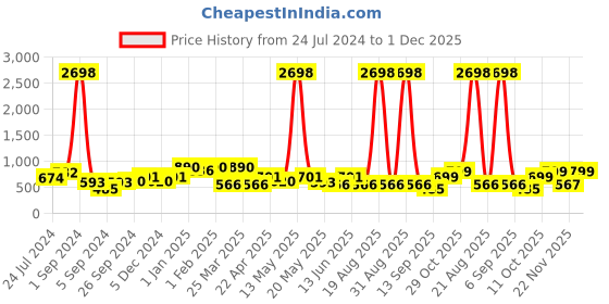 myntra.com Aura Beige 2 Pieces Velvet Self Design Blackout Window Curtains aura Price History Graph from 24 Jul 2024 to 1 Dec 2025