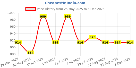 myntra.com Aura Beige 3 Piece Cotton 400 GSM Towel Set aura Price History Graph from 25 May 2025 to 2 Dec 2025