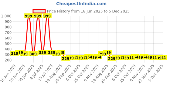 myntra.com Aura Beige 3 piece Geometric Plastic Bath Accessories Set aura Price History Graph from 18 Jun 2025 to 4 Dec 2025