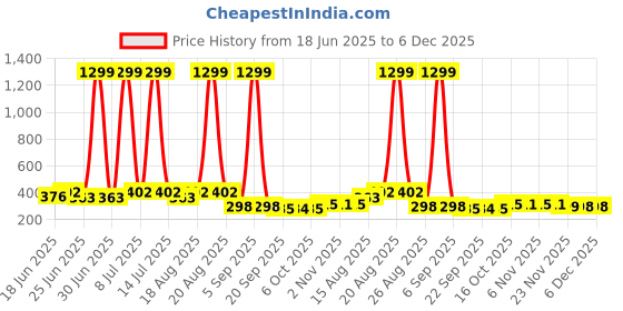 myntra.com Aura Beige 3 piece Solid Plastic Bath Accessories Set aura Price History Graph from 18 Jun 2025 to 5 Dec 2025