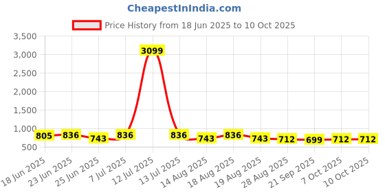 myntra.com Aura Beige 3 Pieces Checked Drawer Organisers aura Price History Graph from 18 Jun 2025 to 9 Oct 2025