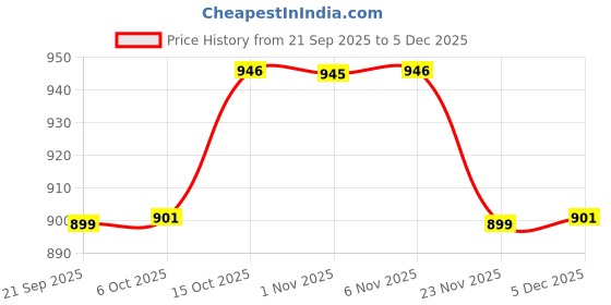 myntra.com Aura Beige 3 Pieces Shelf Liner Organisers aura Price History Graph from 21 Sep 2025 to 5 Dec 2025