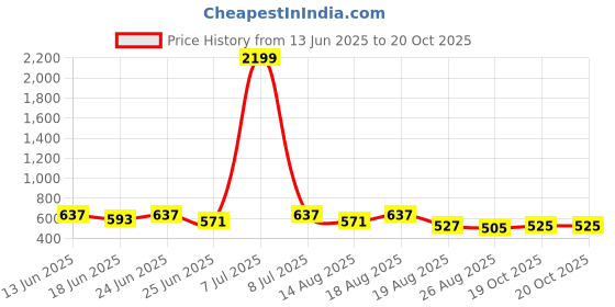 myntra.com Aura Beige 3 Pieces Stackable Tote Basket Organisers aura Price History Graph from 13 Jun 2025 to 20 Oct 2025
