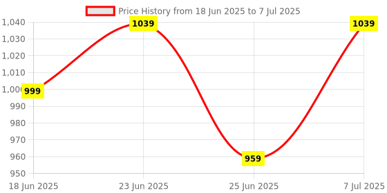 myntra.com Aura Beige 4 Pieces Checked Drawer Organisers aura Price History Graph from 18 Jun 2025 to 7 Jul 2025