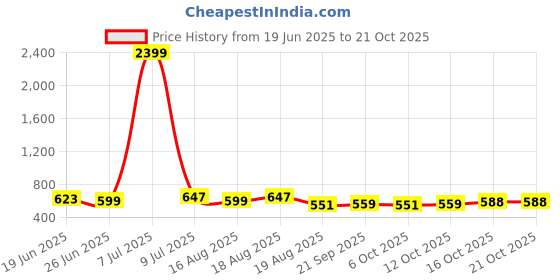 myntra.com Aura Beige 4 Pieces Cotton Sofa Cover aura Price History Graph from 19 Jun 2025 to 20 Oct 2025