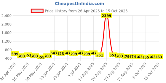 myntra.com Aura Beige 4 Pieces Foldable Multicompartment Organizer aura Price History Graph from 26 Apr 2025 to 14 Oct 2025