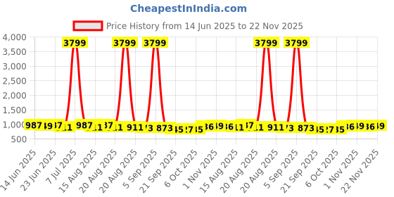 myntra.com Aura Beige 4 Pieces Multi-Utility Organisers aura Price History Graph from 14 Jun 2025 to 22 Nov 2025