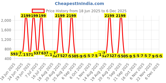 myntra.com Aura Beige 6 piece Solid Plastic Bath Accessories Set aura Price History Graph from 18 Jun 2025 to 5 Dec 2025
