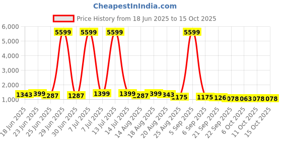 myntra.com Aura Beige 6 Pieces Bucket - 18 L Each aura Price History Graph from 18 Jun 2025 to 14 Oct 2025