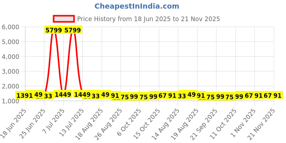 myntra.com Aura Beige 6 Pieces Checked Drawer Organisers aura Price History Graph from 18 Jun 2025 to 21 Nov 2025