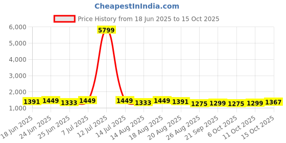 myntra.com Aura Beige 6 Pieces Checked Drawer Organisers aura Price History Graph from 18 Jun 2025 to 15 Oct 2025