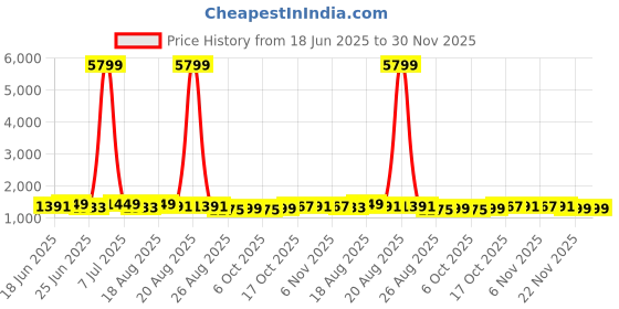 myntra.com Aura Beige 6 Pieces Checked Drawer Organisers aura Price History Graph from 18 Jun 2025 to 30 Nov 2025