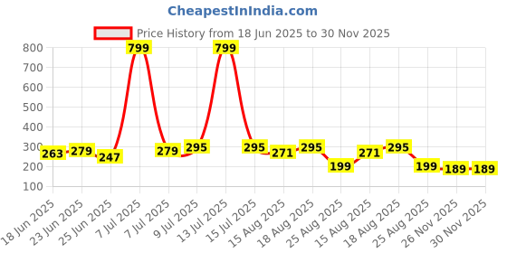 myntra.com Aura Beige 6 Pieces Mugs - 1000 ml Each aura Price History Graph from 18 Jun 2025 to 30 Nov 2025