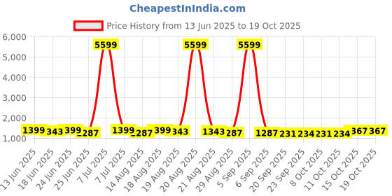 myntra.com Aura Beige 6 Pieces Multi-Utility Organisers aura Price History Graph from 13 Jun 2025 to 18 Oct 2025