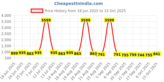 myntra.com Aura Beige 6 Pieces Regular Multi-Utility Organisers aura Price History Graph from 18 Jun 2025 to 15 Oct 2025