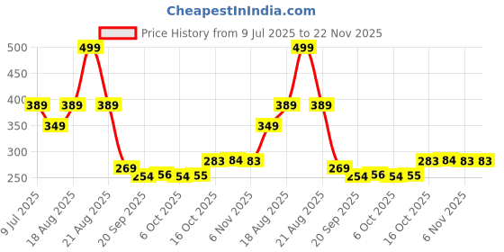 myntra.com Aura Beige 6 Pieces Woven-Designed Leather Anti-Slip Rectangular Table Placemats aura Price History Graph from 9 Jul 2025 to 22 Nov 2025