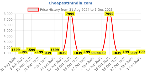 myntra.com Aura Beige Abstract Wooden Wall Frame aura Price History Graph from 31 Aug 2024 to 1 Dec 2025
