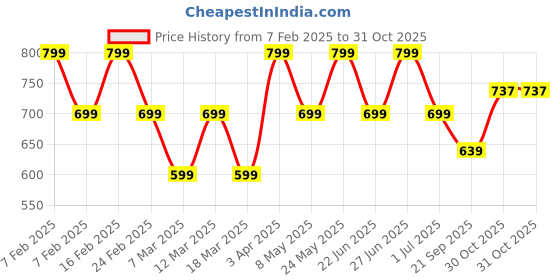 myntra.com Aura Beige & Black 2 Cotton 400 GSM Bath Towel aura Price History Graph from 7 Feb 2025 to 30 Oct 2025