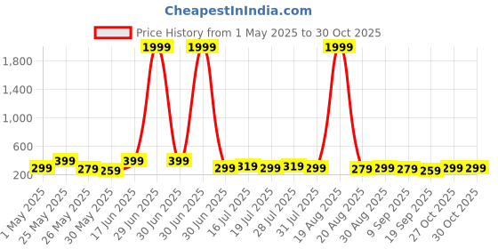 myntra.com Aura Beige & Black 3 Pieces Floral and Botanical Wooden Wall Paintings aura Price History Graph from 1 May 2025 to 30 Oct 2025
