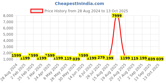 myntra.com Aura Beige & Black Abstract Wooden Wall Frame aura Price History Graph from 28 Aug 2024 to 13 Oct 2025