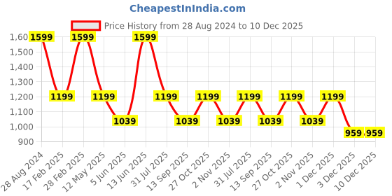 myntra.com Aura Beige & Black Abstract Wooden Wall Frame aura Price History Graph from 28 Aug 2024 to 10 Dec 2025