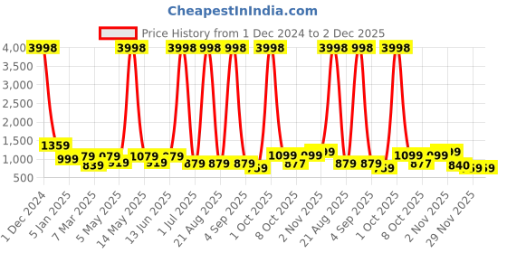 myntra.com Aura Beige & Black Checked Three Seater Sofa Cover With Arms aura Price History Graph from 1 Dec 2024 to 1 Dec 2025