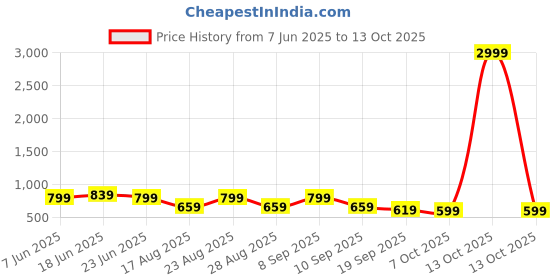 myntra.com Aura Beige & Black Geometric Printed 210 TC Microfiber King Bedsheet Set 2.74 m x 2.74 m aura Price History Graph from 7 Jun 2025 to 13 Oct 2025