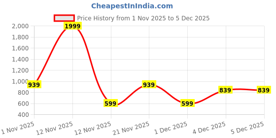 myntra.com Aura Beige & Blue Cartoon Printed 300 TC Fitted Double King Bedsheet Set 2.50 m x 2.25 m aura Price History Graph from 1 Nov 2025 to 5 Dec 2025