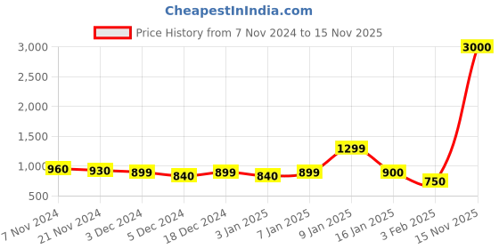 myntra.com Aura Beige & Blue Ethnic Motifs 210 TC King Bedsheet with 2 Pillow Covers aura Price History Graph from 7 Nov 2024 to 15 Nov 2025