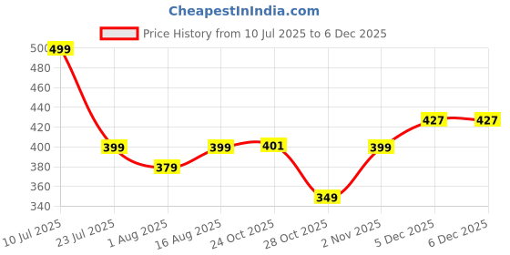 myntra.com Aura Beige & Blue Floral Printed 144 TC Microfiber Single Bedsheet Set 1.52 m x 2.28 m aura Price History Graph from 10 Jul 2025 to 5 Dec 2025