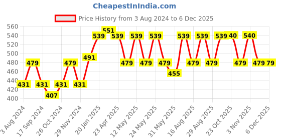 myntra.com Aura Beige & Blue Floral Printed 180 TC Queen Bedsheet with 2 Pillow Covers aura Price History Graph from 3 Aug 2024 to 4 Dec 2025