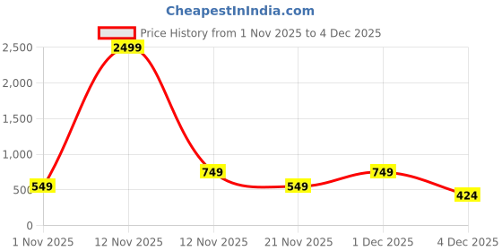 myntra.com Aura Beige & Blue Floral Printed 300 TC Fitted Single Bedsheet Set 2.25 m x 1.5 m aura Price History Graph from 1 Nov 2025 to 4 Dec 2025