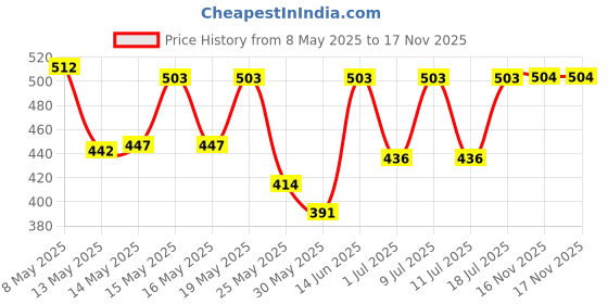 myntra.com Aura Beige & Blue Graphic Printed 350 TC Single Bedsheet Set 2.15 m x 1.50 m aura Price History Graph from 8 May 2025 to 17 Nov 2025
