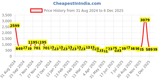 myntra.com Aura Beige & Blue Printed 144 TC Pure Cotton Double King Bedsheet With 2 Pillow Covers aura Price History Graph from 31 Aug 2024 to 5 Dec 2025