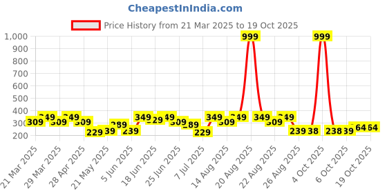 myntra.com Aura Beige & Blue Printed FloorMats aura Price History Graph from 21 Mar 2025 to 17 Oct 2025